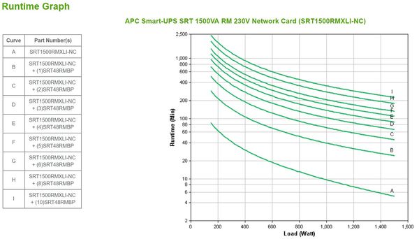 APC Smart-UPS On-Line SRT1500RMXLI-NC - 1500VA, 6x C13 output, rack mountable, NMC